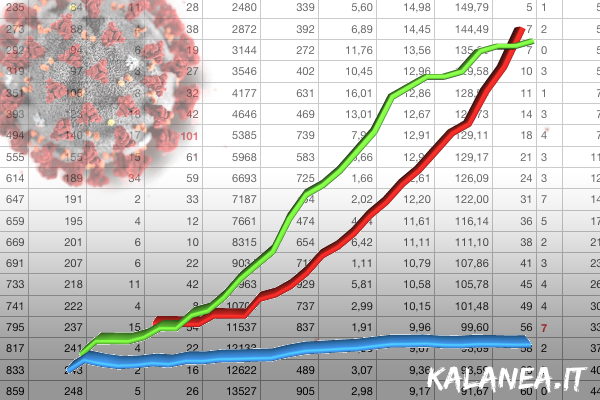 Coronavirus – Calabria, bollettino e grafici di oggi