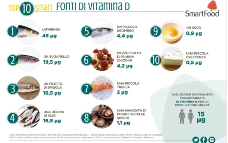 Coronavirus – Diffusa carenza di vitamina D tra i ricoverati.