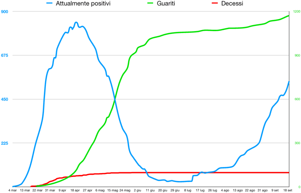 Questo grafico indica la situazione dell'epidemia da coronavirus nella regione Calabria a partire dal 4 marzo 2020. La linea blu indica il numero di persone attualmente positive sul territorio regionale; la linea verde indica il numero totale dei guariti e la linea rossa il numero totale dei decessi.